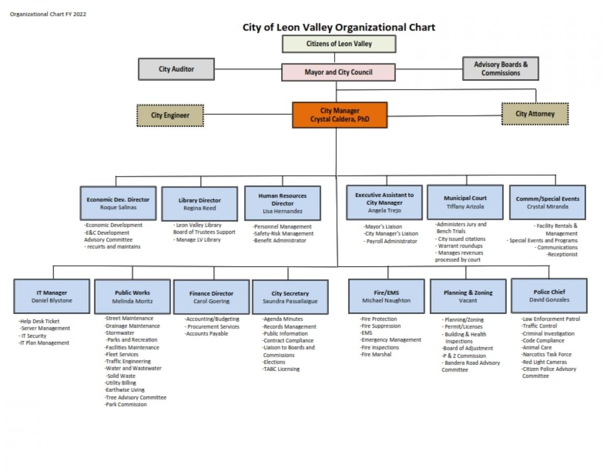 City Organizational Chart
