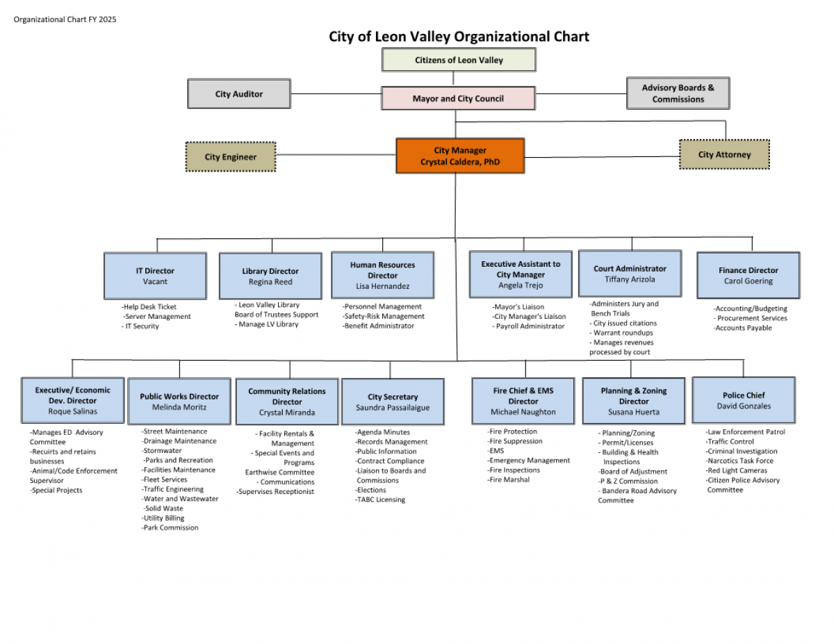 Organization Chart